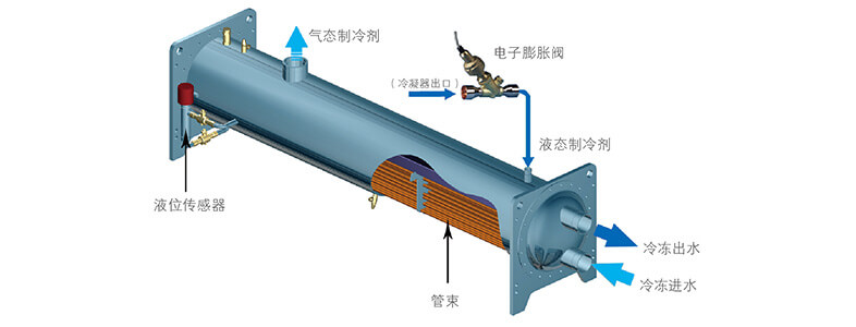 美的中央空調-美的MC高效降膜螺桿式冷水機組介紹